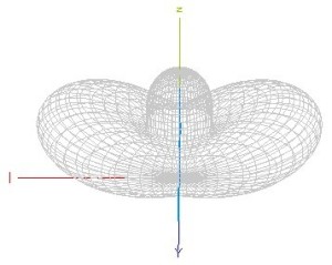 Diagramme de rayonnement en 3D du dipôle